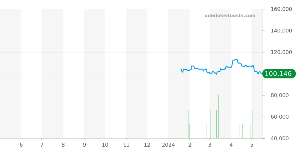 シースター 2000 プロフェッショナル全体 - ティソ 価格・相場チャート(平均値, 1年)